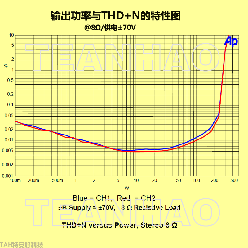 THD+N與功率的特性圖N.png
